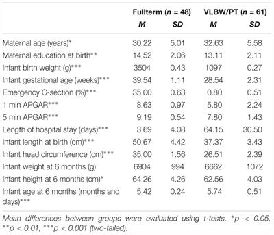 Persistence of Effects of VLBW/PT Birth Status and Maternal Emotional Availability (EA) on Child EA Trajectories